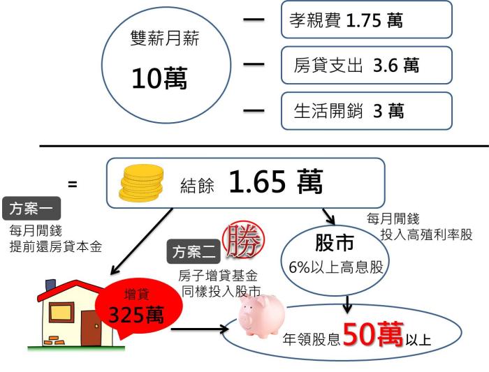 Smart智富192期 封面故事- 每年領50萬股利,42歲教官提前退休