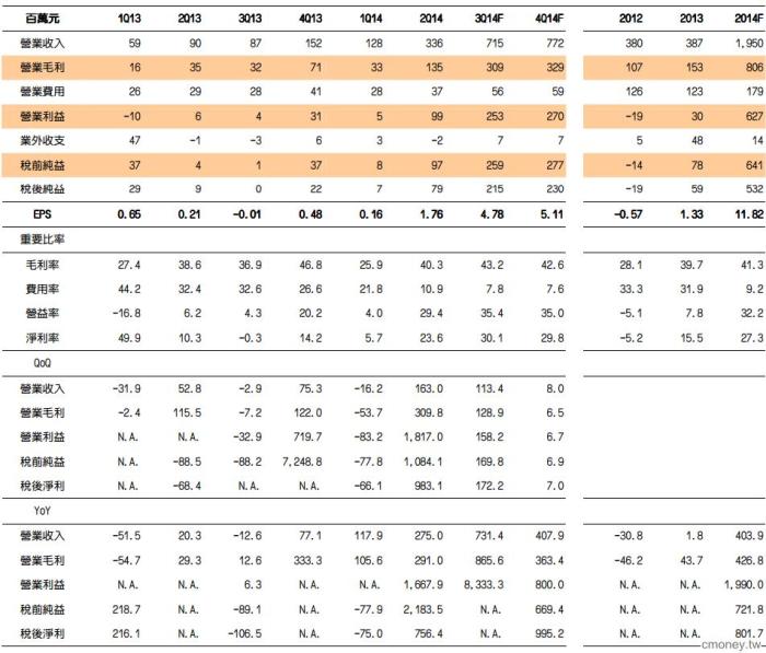電子–光電 單井(3490) 獲利顯著成長,持續擴張日本市場
