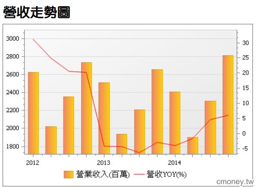 貿易百貨 -麗嬰房(2911) 中國二胎化效益，有利旺季銷售及獲利
