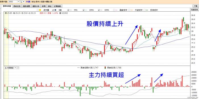 「買賣家數差」與「主力買賣超」讓我跟緊主力的腳步