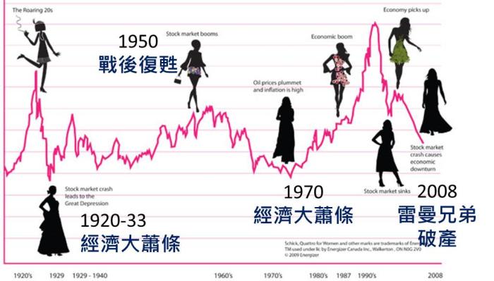 內褲也能看出經濟狀況? 5大另類指標