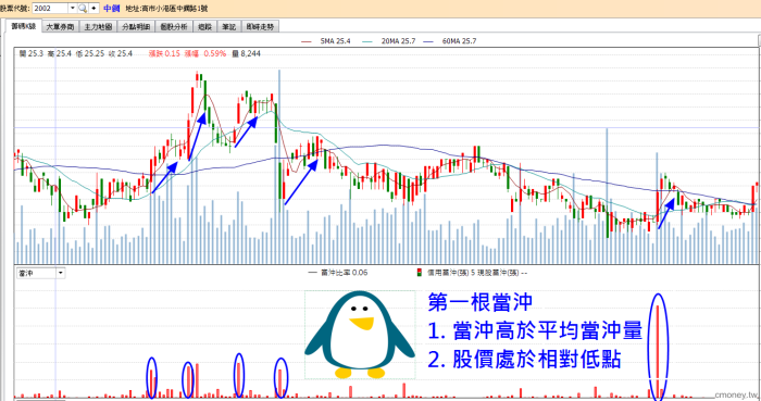 「當沖」帶我找到熱門黑馬股