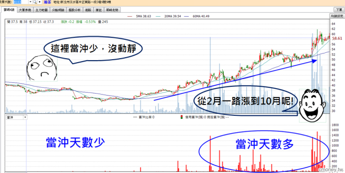 「當沖」帶我找到熱門黑馬股