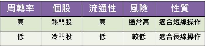 區間周轉率教我的事- 了解自己的投資個性 ,長短線投資大不同
