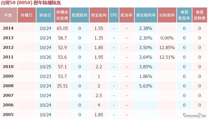 配息的迷思   基金配息高，股價一定在高檔嗎?