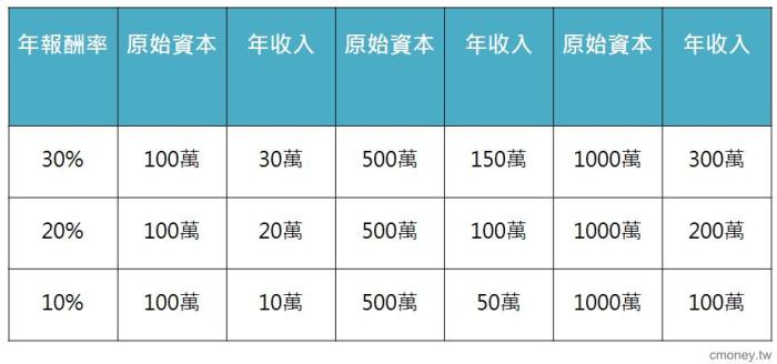 工作 or 全職操作