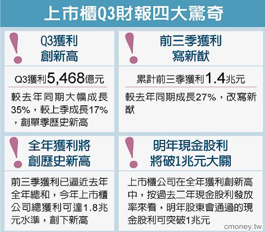 第三季財報已公布! 一股賺一股的長期績優股 (內附23檔股票清單)