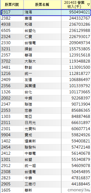 2014 Q3財報總檢驗! 台股七冠王