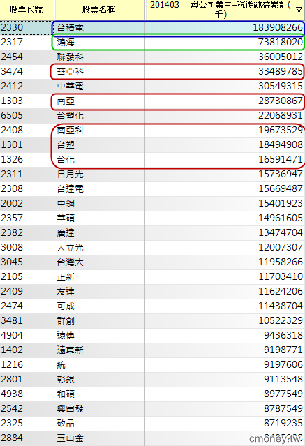 2014 Q3財報總檢驗! 台股七冠王