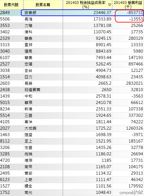 2014 Q3財報總檢驗! 台股七冠王