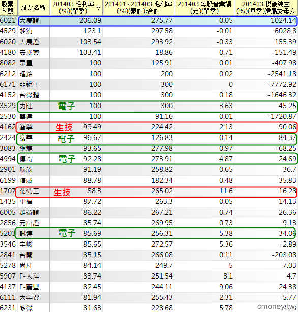 2014 Q3財報總檢驗! 台股七冠王