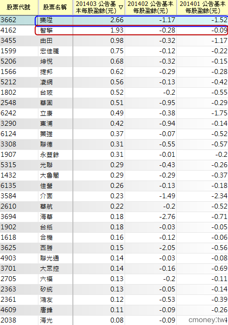 2014 Q3財報總檢驗! 台股七冠王
