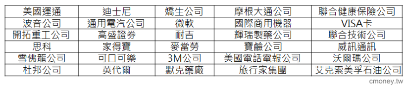 想買概念股？先搞懂３大美股指標怎麼看，才不會被指數給騙了！