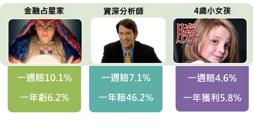 《怪咖心理學》占星師、投資專家、四歲女童,誰能在投資市場獲勝....