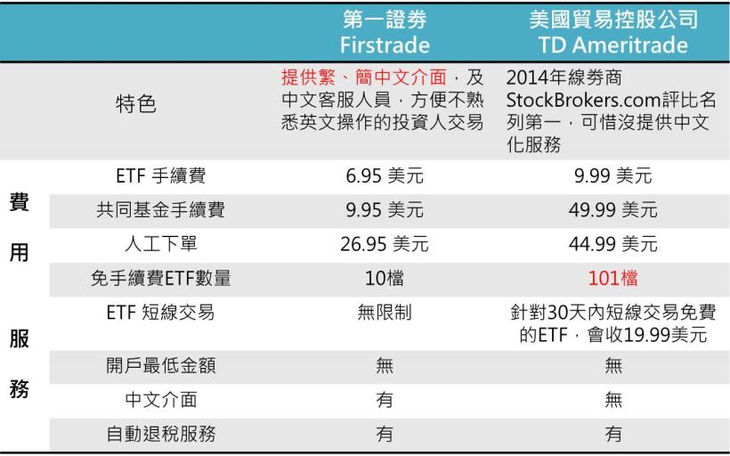 2 大重點！第一次買ETF就成功，選對通路省很大