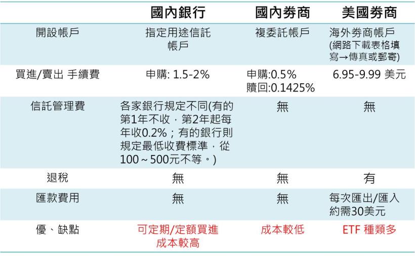2 大重點！第一次買ETF就成功，選對通路省很大