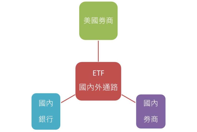 2 大重點！第一次買ETF就成功，選對通路省很大