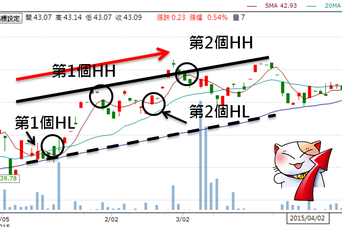 兩步驟 用技術分析找到etfs 買賣點 看懂了 下次不會再白賠價差