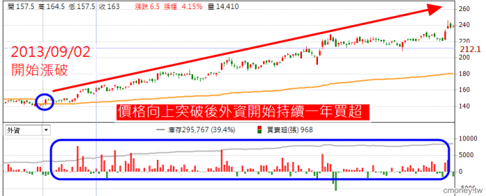 利用外資成本線抓住波段趨勢