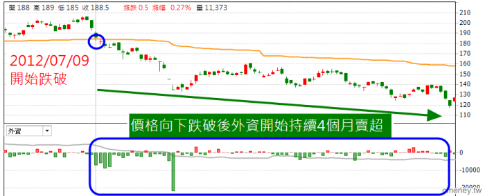 利用外資成本線抓住波段趨勢
