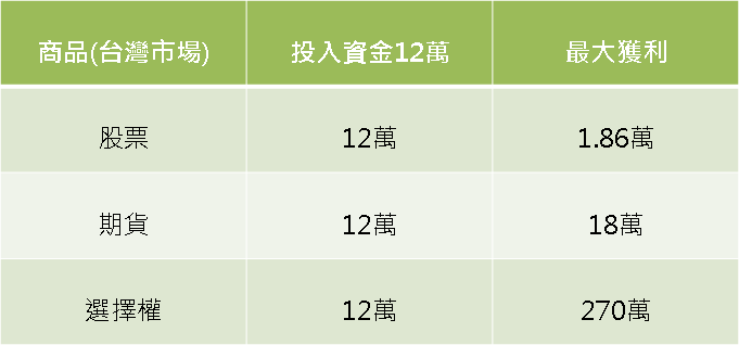 選擇權教父王俊超：投資策略的訂定 以選擇權為例