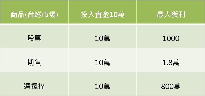 選擇權教父王俊超：投資策略的訂定 以選擇權為例