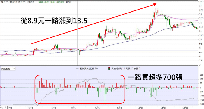 地緣券商+主力地圖 讓你買在起漲點 以1515 立山為例