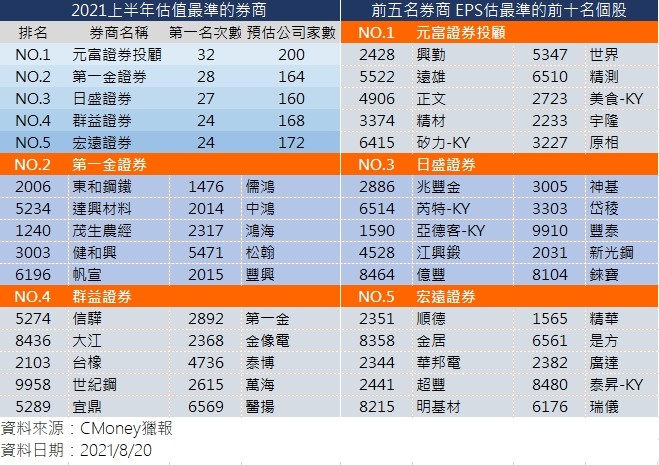 CMoney獵報，讓券商告訴你哪檔個股有潛力!