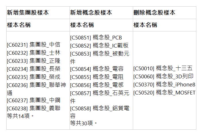  新增集團股樣本 | 新增概念股樣本 | 刪除概念股樣本 | 樣本名稱 | 樣本名稱 | 樣本名稱 | [C60231] 集團股_中信 [C60232] 集團股_士林 [C60233] 集團股_正隆 [C60234] 集團股_長榮 [C60235] 集團股_榮成 [C60236] 集團股_聯華神通 [C60237] 集團股_中鋼 [C60238] 集團股_義聯 等共14項。 | [C50851] 概念股_PCB [C50852] 概念股_IC載板 [C50853] 概念股_被動元件 [C50854] 概念股_電容 [C50855] 概念股_電阻 [C50856] 概念股_電感 [C50857] 概念股_石英元件 [C50858] 概念股_鋁質電容 等共30項。 | [C50010] 概念股_十三五 [C50060] 概念股_3D列印 [C50370] 概念股_iPhone8 [C50520] 概念股_MOSFET | 