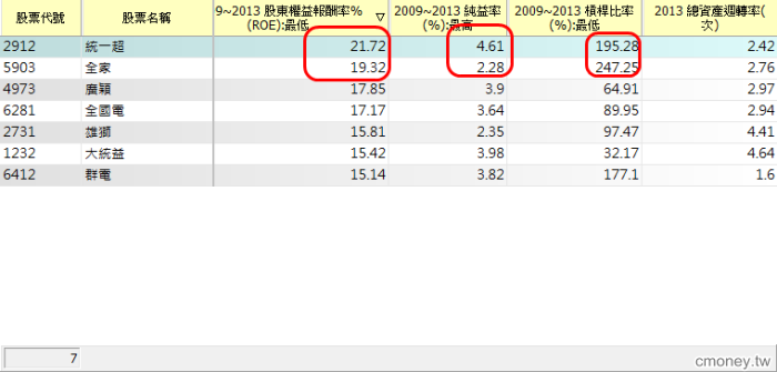 ROE 超商比較