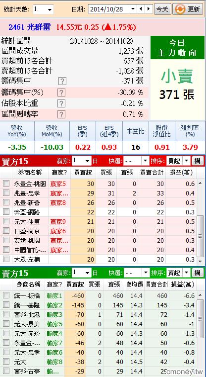 主力賣超...但是贏家都在買 超怪der
