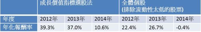買成長價值股 真的能打敗大盤嗎?