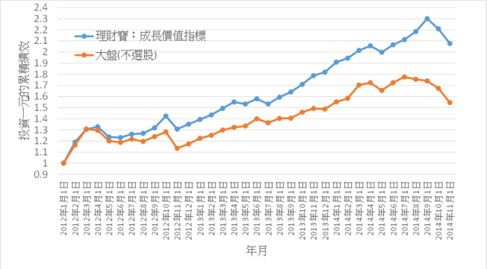 買成長價值股 真的能打敗大盤嗎?