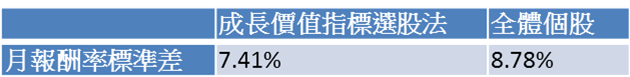 買成長價值股 真的能打敗大盤嗎?