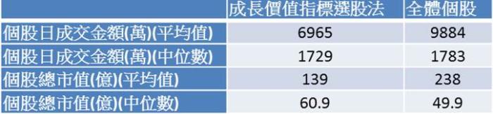 買成長價值股 真的能打敗大盤嗎?