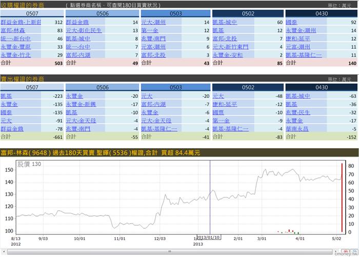 主力收購權證評估表(認購)