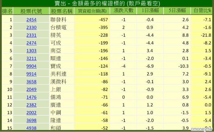 主力收購權證評估表(認售)