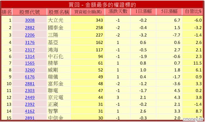 主力收購權證評估表(認售)