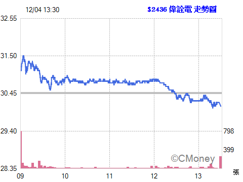2014.12.04 22:16:50 以 30.10元  委託現股買進 2436偉詮電 2張