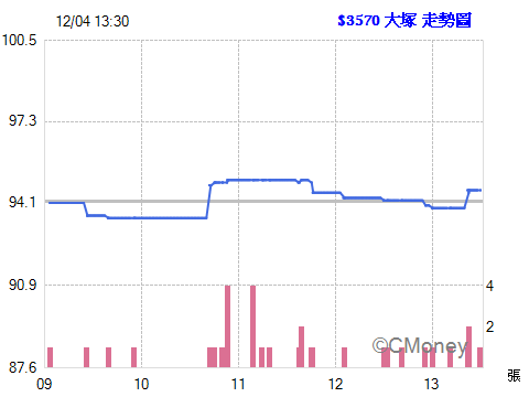 2014.12.04 22:17:49 以 94.60元  委託現股買進 3570大塚 2張