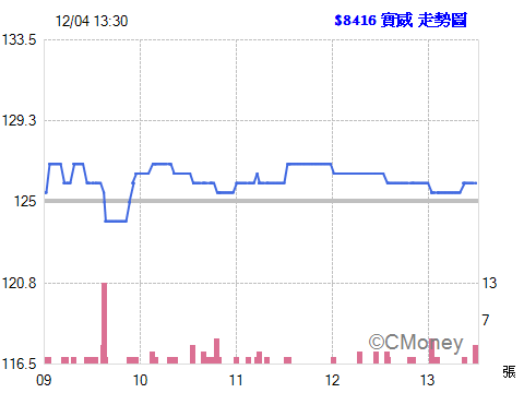 2014.12.04 22:18:32 以 126.00元  委託現股買進 8416實威 1張