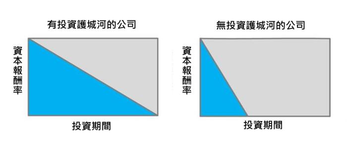 想要長期投資，先《尋找投資護城河》，教你找出長期績優股的秘訣