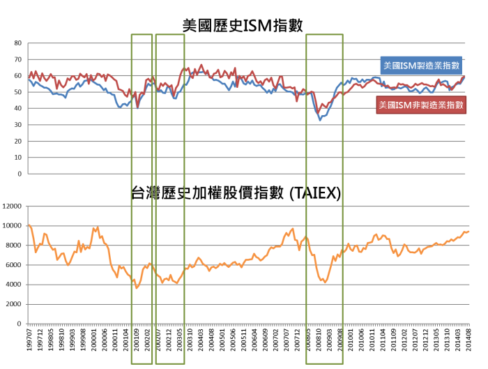 美國ISM指數和台股表現超相關,ISM指數上漲,台股也翻紅!
