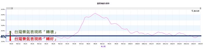 現在「失業率 是否低於4%」嗎?快來了解你的投資勝算!