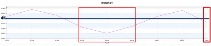 現在「失業率 是否低於4%」嗎?快來了解你的投資勝算!