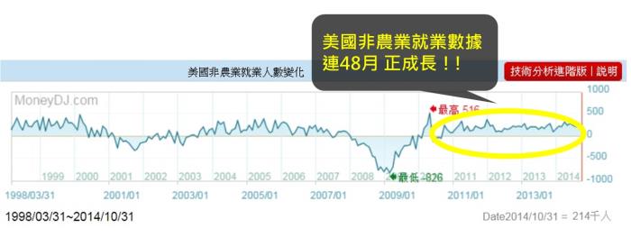 什麼是「美國非農業就業數據」？