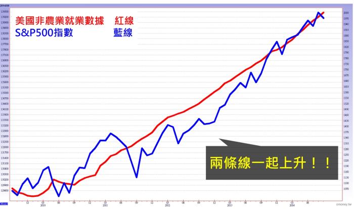 什麼是「美國非農業就業數據」？