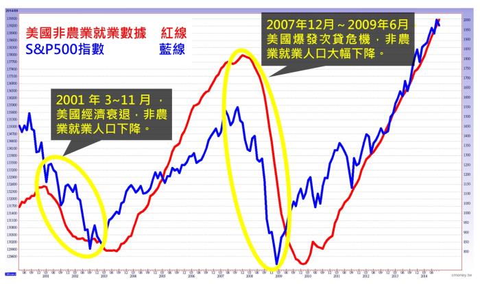 什麼是「美國非農業就業數據」？