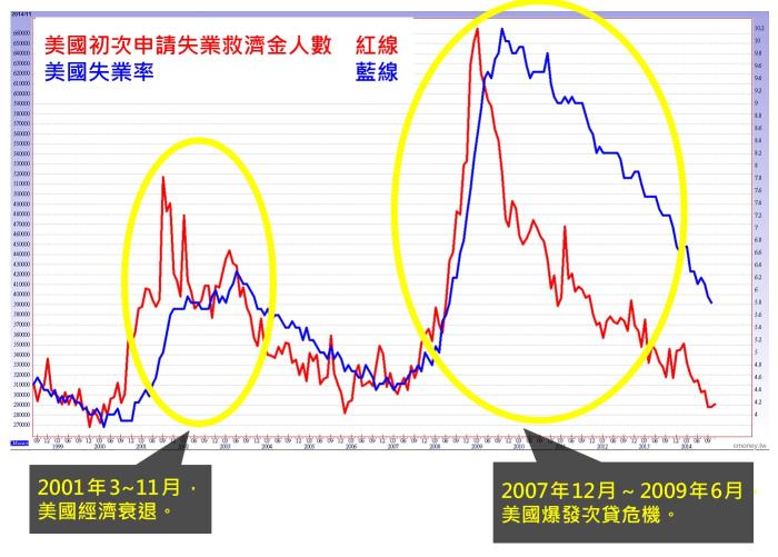 什麼是「美國初次申請失業救濟金人數」?