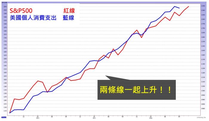 什麼是「美國個人消費支出」？